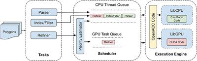 Accelerating Spatial Cross-Matching on CPU-GPU Hybrid Platform With CUDA and OpenACC